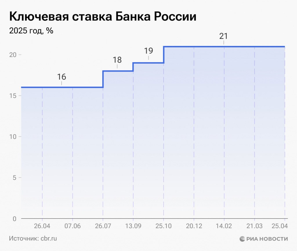 динамика изменения ставки ЦБ